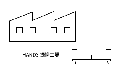株式会社HANDSのOEMフロー3